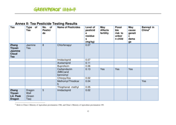 Pesticides: Hidden Ingredients in Chinese Tea - Greenpeace, Page 12
