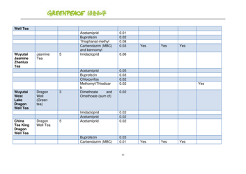 Pesticides: Hidden Ingredients in Chinese Tea - Greenpeace, Page 13