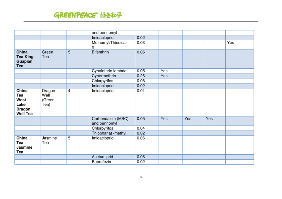 Pesticides: Hidden Ingredients in Chinese Tea - Greenpeace, Page 14