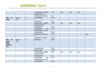 Pesticides: Hidden Ingredients in Chinese Tea - Greenpeace, Page 15