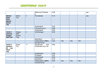 Pesticides: Hidden Ingredients in Chinese Tea - Greenpeace, Page 16