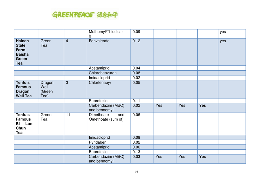 Pesticides: Hidden Ingredients in Chinese Tea - Greenpeace, Page 16