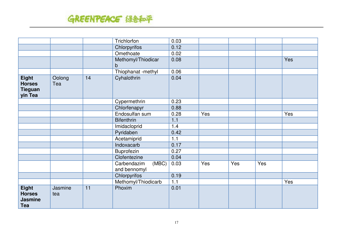 Pesticides: Hidden Ingredients in Chinese Tea - Greenpeace, Page 17