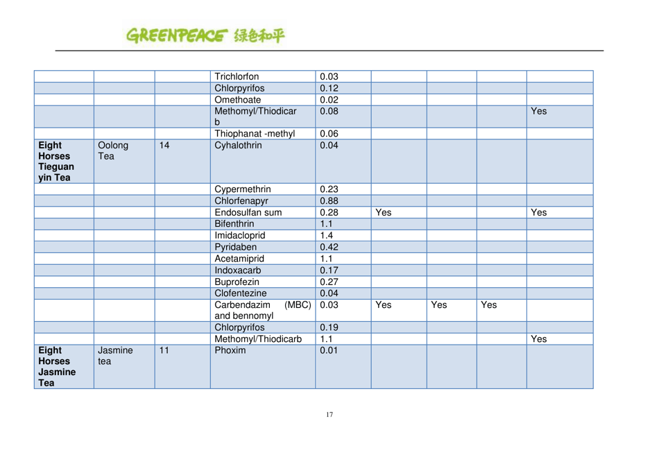 Pesticides: Hidden Ingredients in Chinese Tea - Greenpeace, Page 17