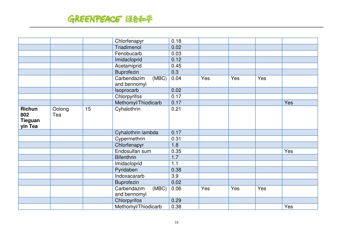 Pesticides: Hidden Ingredients in Chinese Tea - Greenpeace, Page 18
