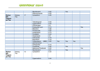 Pesticides: Hidden Ingredients in Chinese Tea - Greenpeace, Page 19