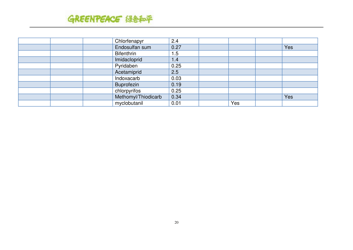 Pesticides: Hidden Ingredients in Chinese Tea - Greenpeace, Page 20