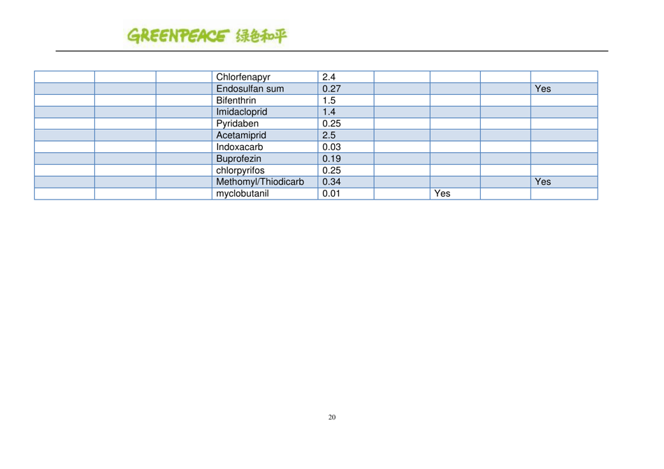 Pesticides: Hidden Ingredients in Chinese Tea - Greenpeace, Page 20