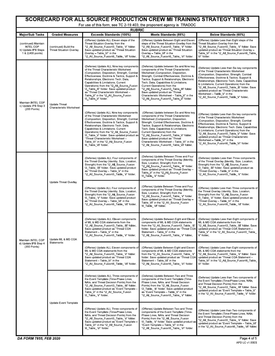DA Form 7855 Scorecard for All Source Production Crew Mi Training Strategy Tier 3, Page 4