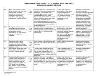 Form FDACS-07086 Food Safety Audit-Tomato Good Agricultural Practices Repacking and Distribution - Florida, Page 19