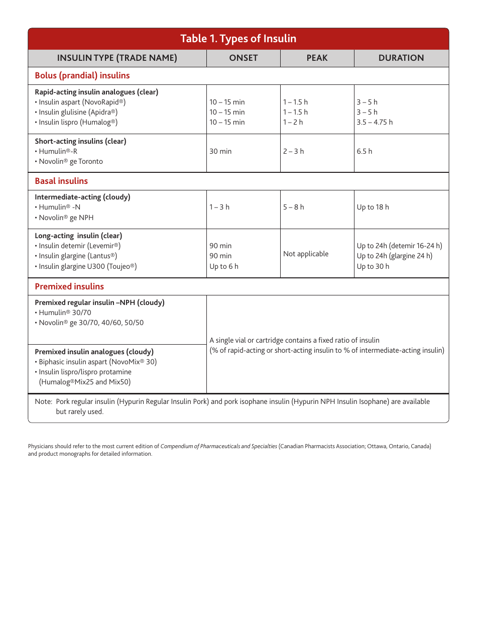 Insulin Types Chart for Canada - Easily Accessible Template
