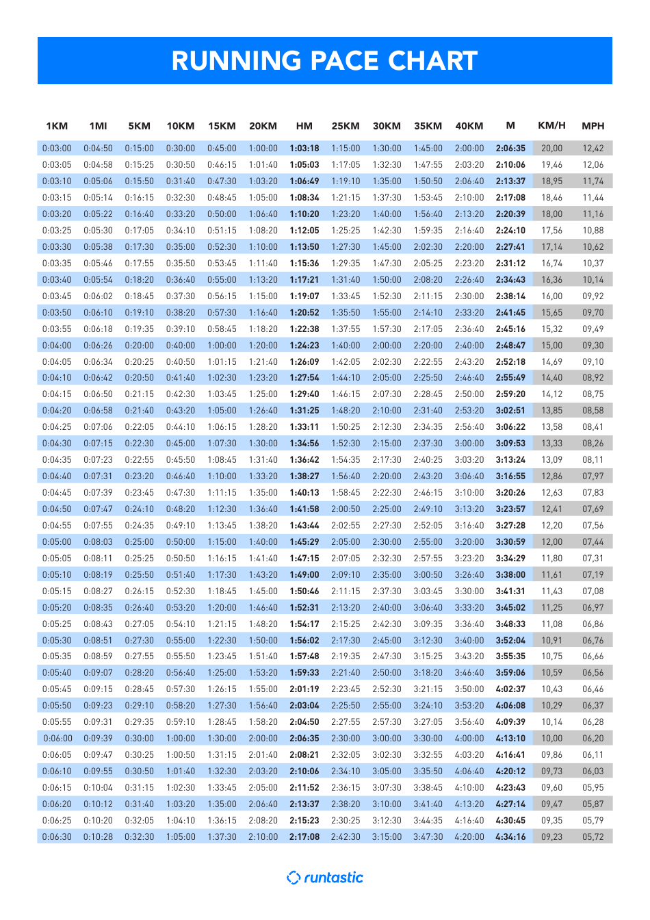 Running Pace Chart Runtastic Download Printable PDF Templateroller