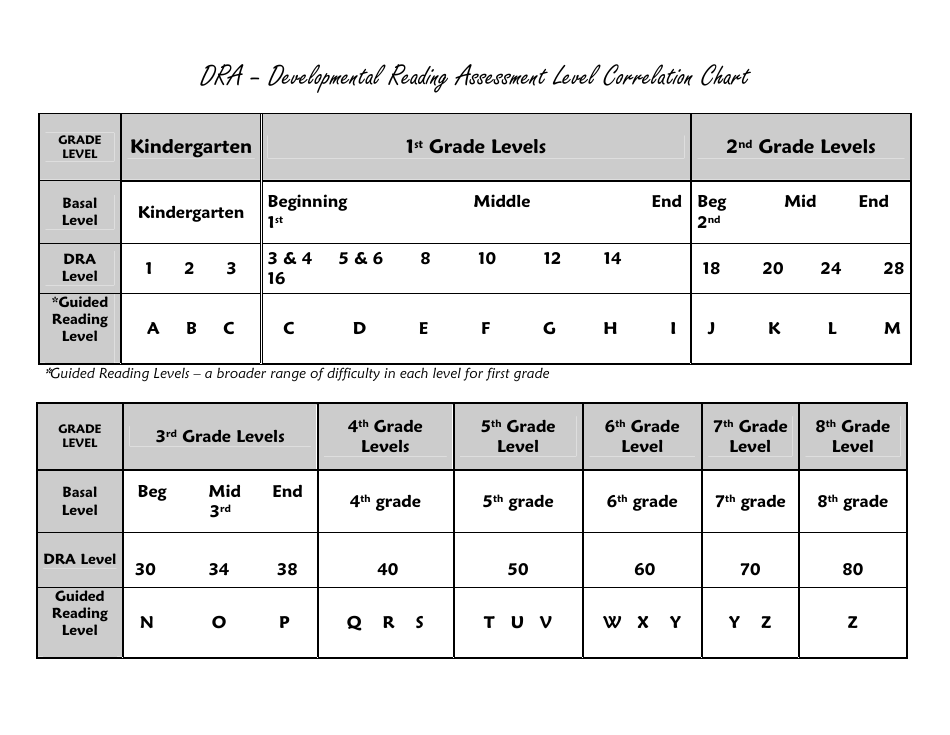 Dra - Developmental Reading Assessment Level Correlation Chart