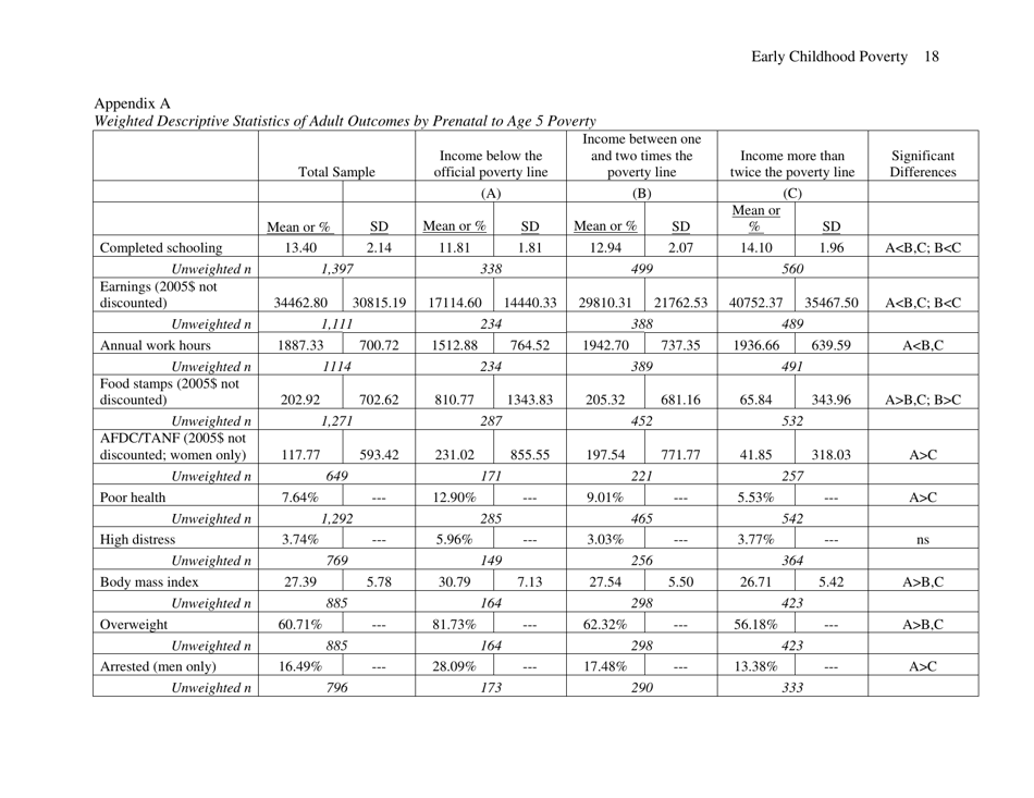 Early Childhood Poverty and Adult Attainment, Behavior and Health - University of Chicago, Page 18