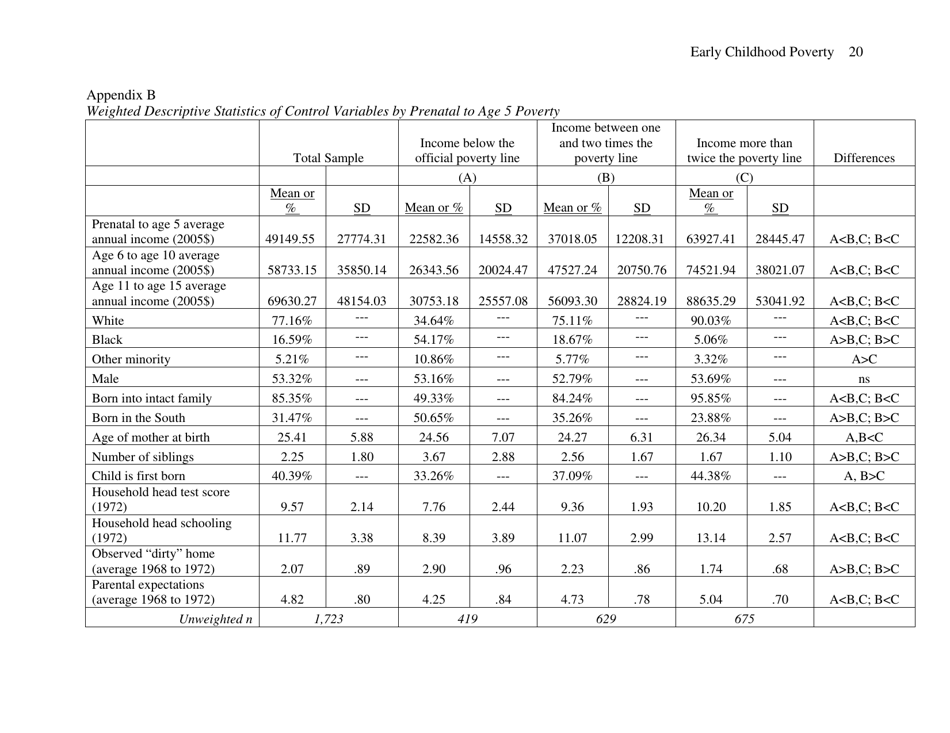 Early Childhood Poverty and Adult Attainment, Behavior and Health - University of Chicago, Page 20