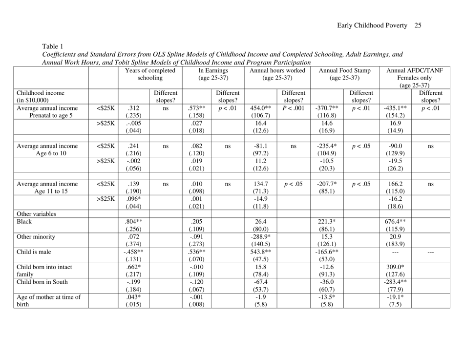Early Childhood Poverty and Adult Attainment, Behavior and Health - University of Chicago, Page 25