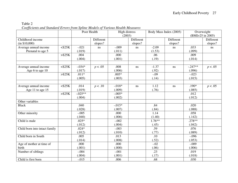 Early Childhood Poverty and Adult Attainment, Behavior and Health - University of Chicago, Page 27
