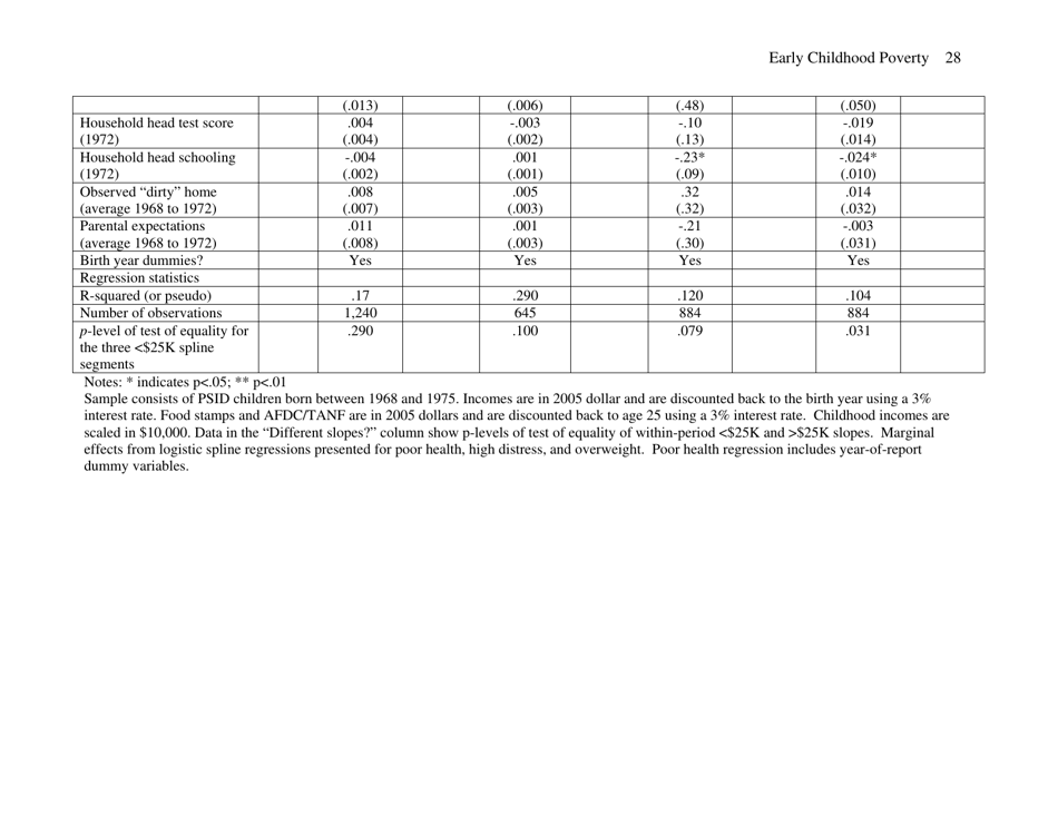 Early Childhood Poverty and Adult Attainment, Behavior and Health - University of Chicago, Page 28