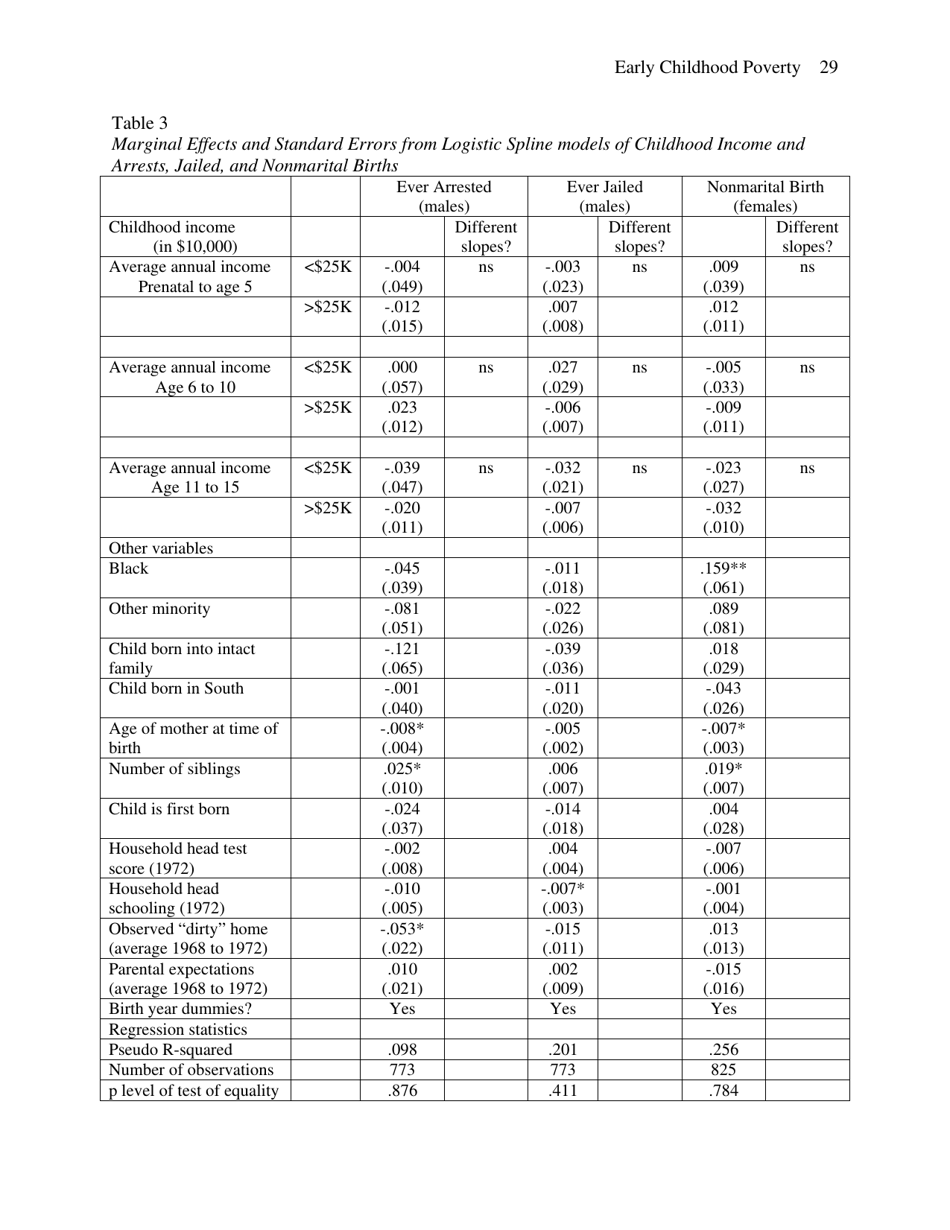 Early Childhood Poverty and Adult Attainment, Behavior and Health - University of Chicago, Page 29