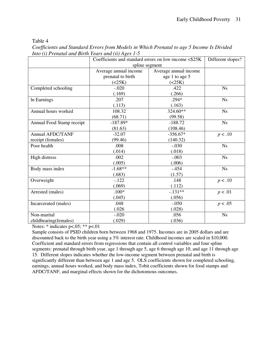 Early Childhood Poverty and Adult Attainment, Behavior and Health - University of Chicago, Page 31