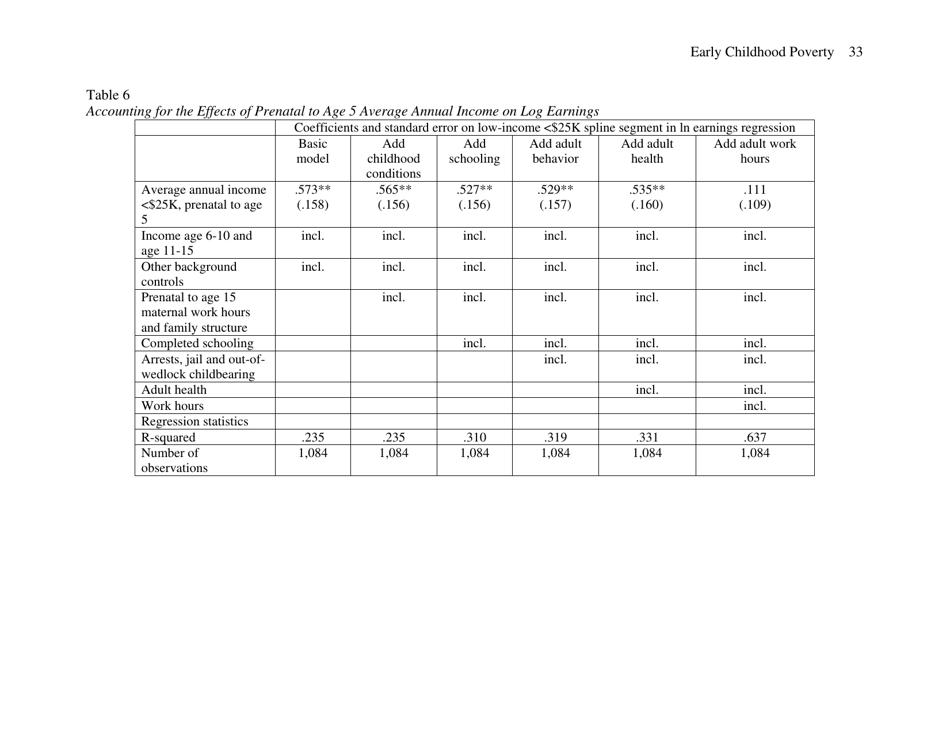 Early Childhood Poverty and Adult Attainment, Behavior and Health - University of Chicago, Page 33