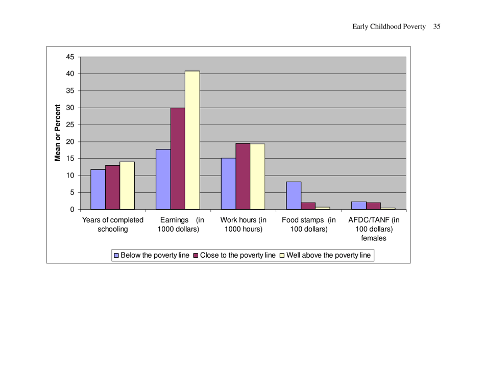 Early Childhood Poverty and Adult Attainment, Behavior and Health - University of Chicago, Page 35