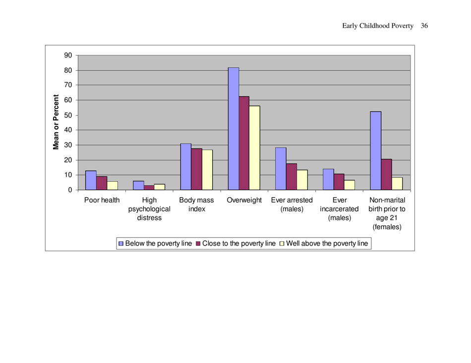 Early Childhood Poverty and Adult Attainment, Behavior and Health - University of Chicago, Page 36