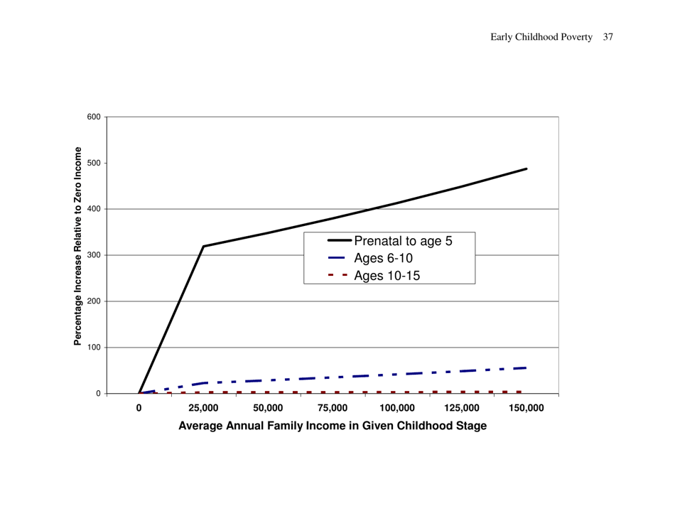 Early Childhood Poverty and Adult Attainment, Behavior and Health - University of Chicago, Page 37