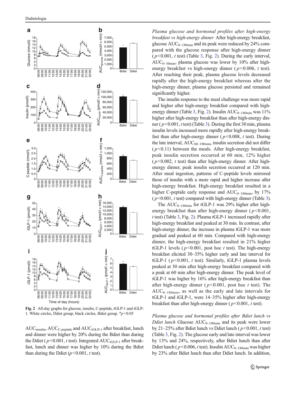 High-Energy Breakfast With Low-Energy Dinner Decreases Overall Daily Hyperglycaemia in Type 2 Diabetic Patients: a Randomised Clinical Trial - Daniela Jakubowicz, Julio Wainstein, Bo Ahren, Yosefa Bar-Dayan, Zohar Landau, Hadas R Rabinovitz, Oren Froy, Page 5