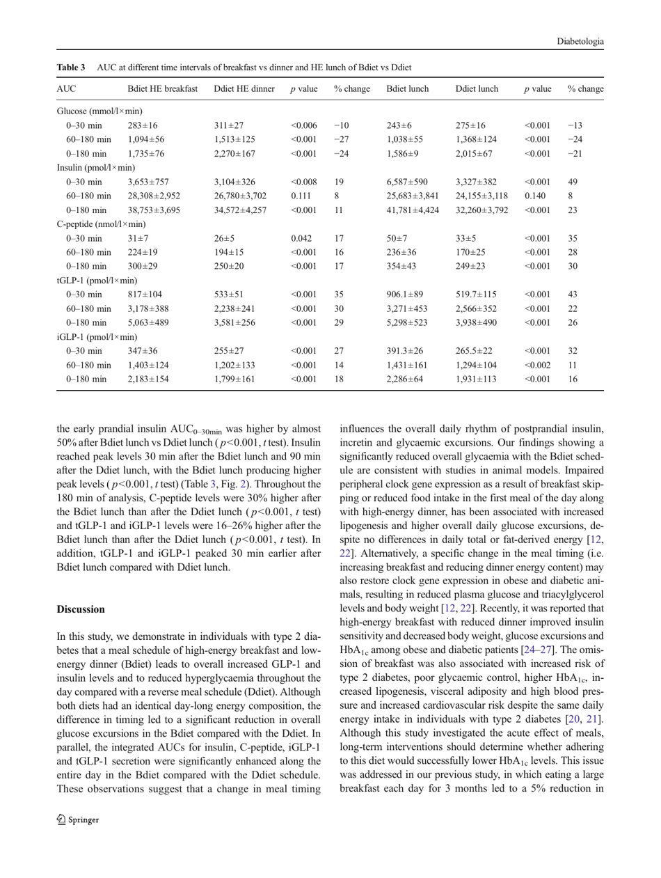 High-Energy Breakfast With Low-Energy Dinner Decreases Overall Daily Hyperglycaemia in Type 2 Diabetic Patients: a Randomised Clinical Trial - Daniela Jakubowicz, Julio Wainstein, Bo Ahren, Yosefa Bar-Dayan, Zohar Landau, Hadas R Rabinovitz, Oren Froy, Page 6
