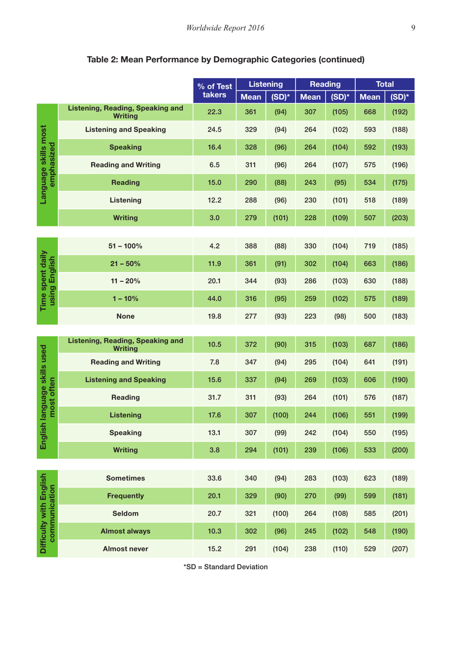 Report on Test Takers Worldwide: the Toeic Listening and Reading Test, Page 10