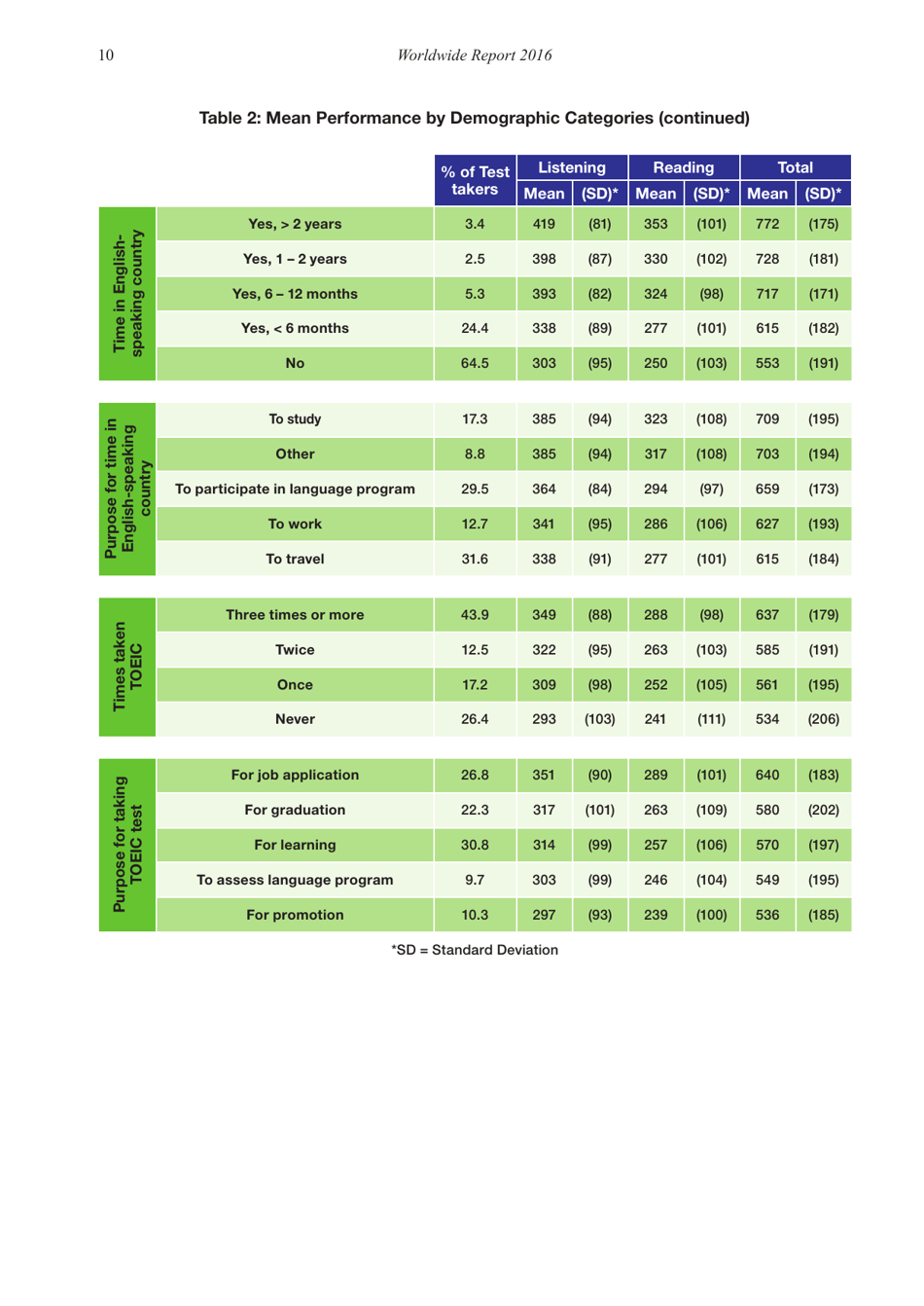 Report on Test Takers Worldwide: the Toeic Listening and Reading Test, Page 11