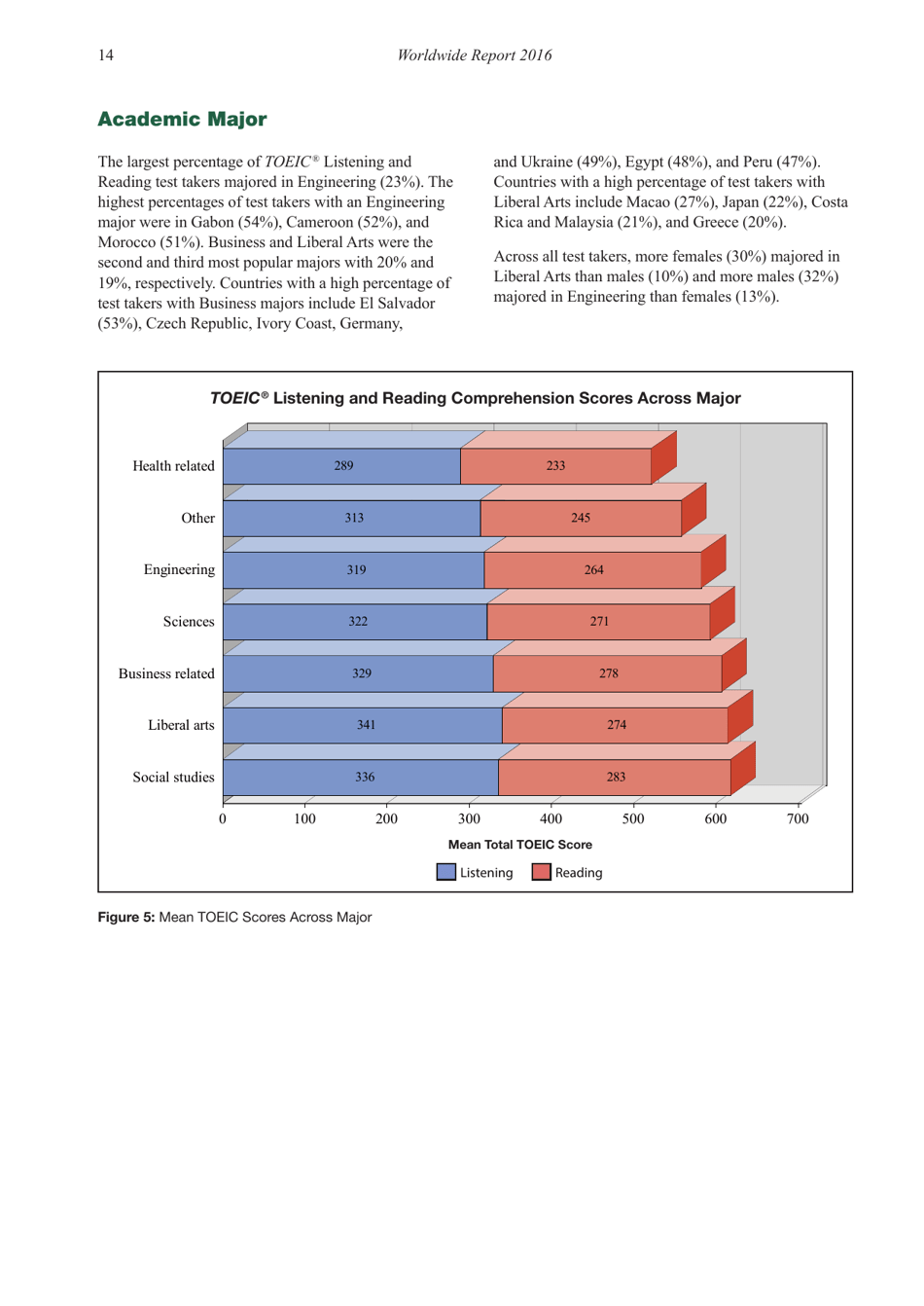Report on Test Takers Worldwide: the Toeic Listening and Reading Test, Page 15