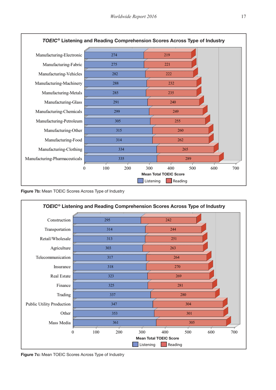 Report on Test Takers Worldwide: the Toeic Listening and Reading Test, Page 18