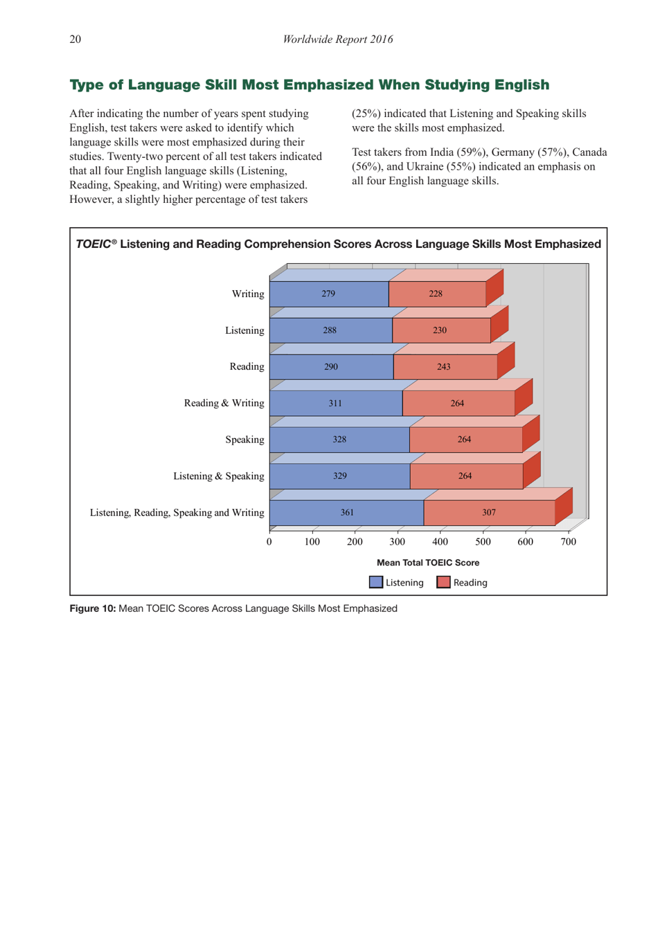 Report on Test Takers Worldwide: the Toeic Listening and Reading Test, Page 21