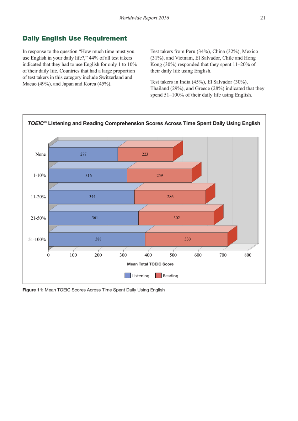Report on Test Takers Worldwide: the Toeic Listening and Reading Test, Page 22