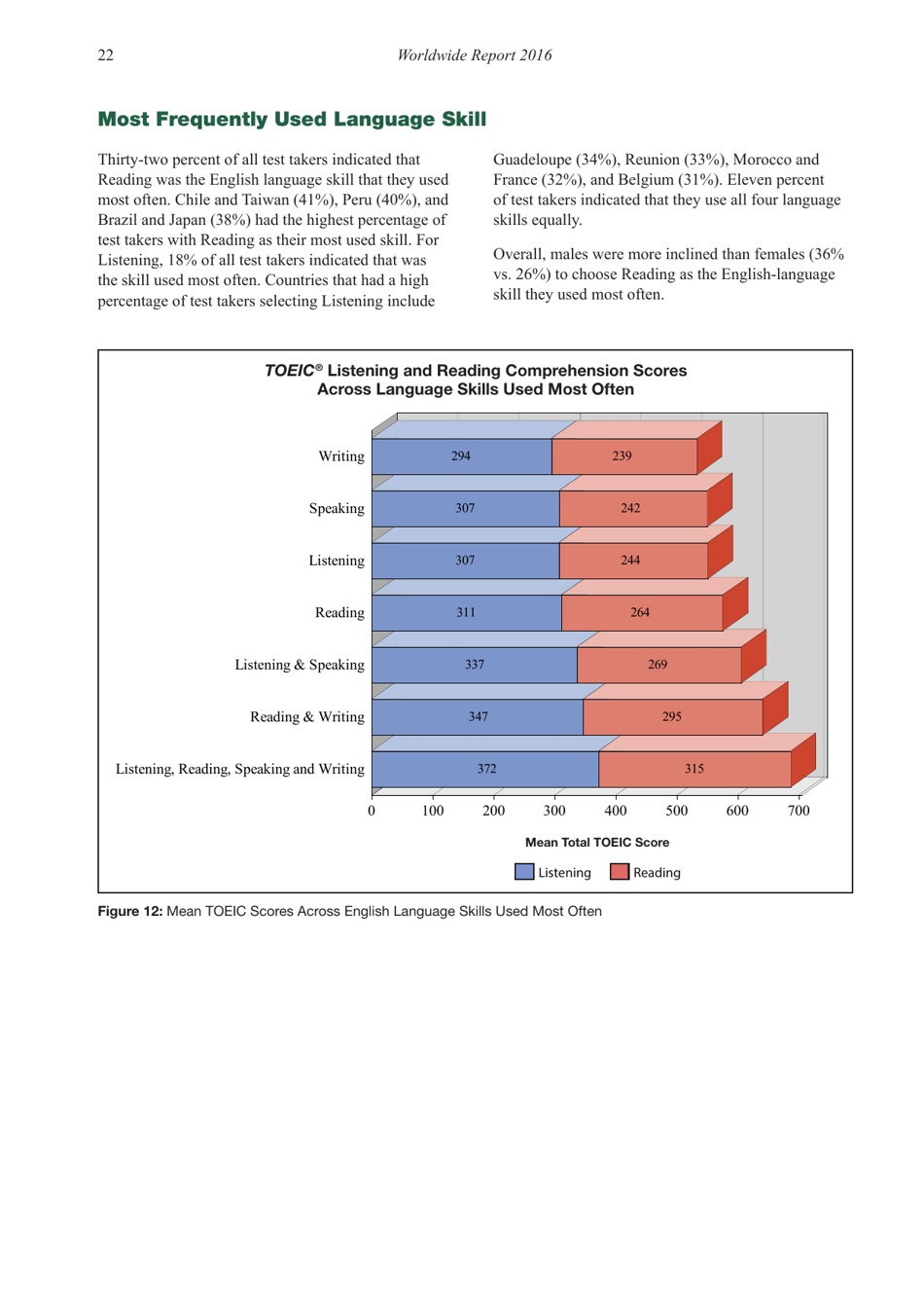 Report on Test Takers Worldwide: the Toeic Listening and Reading Test, Page 23