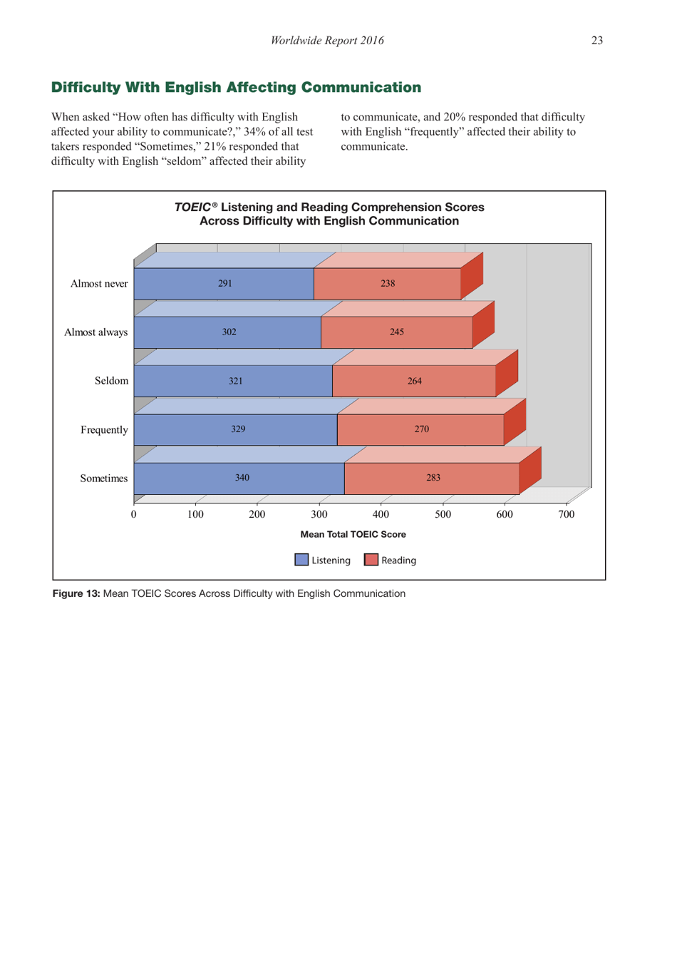 Report on Test Takers Worldwide: the Toeic Listening and Reading Test, Page 24