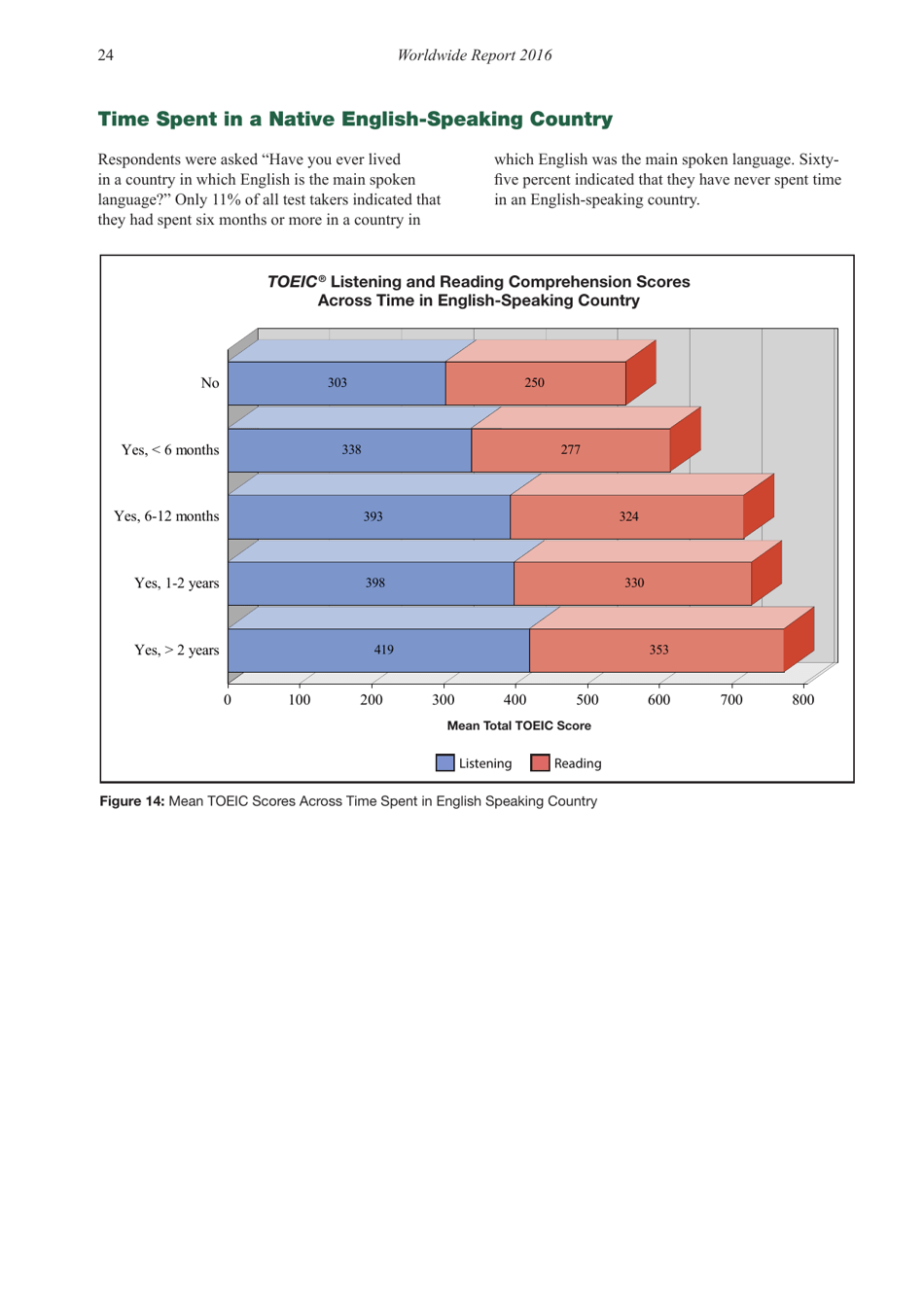 Report on Test Takers Worldwide: the Toeic Listening and Reading Test, Page 25