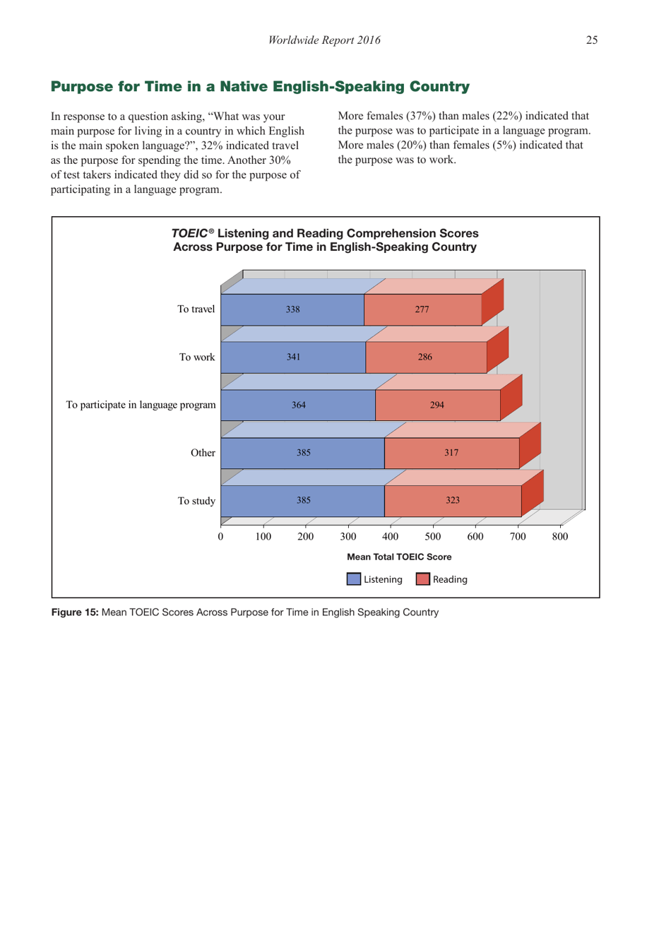 Report on Test Takers Worldwide: the Toeic Listening and Reading Test, Page 26