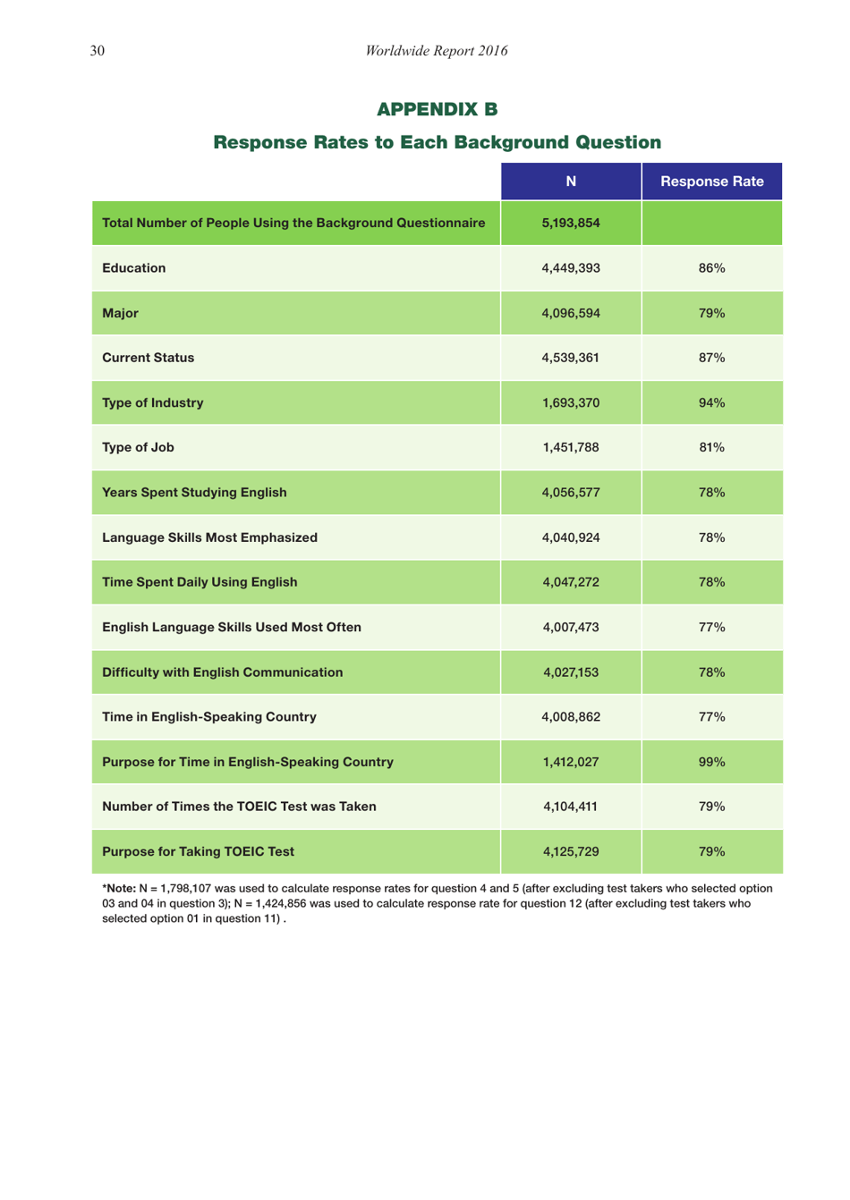 Report on Test Takers Worldwide: the Toeic Listening and Reading Test, Page 31