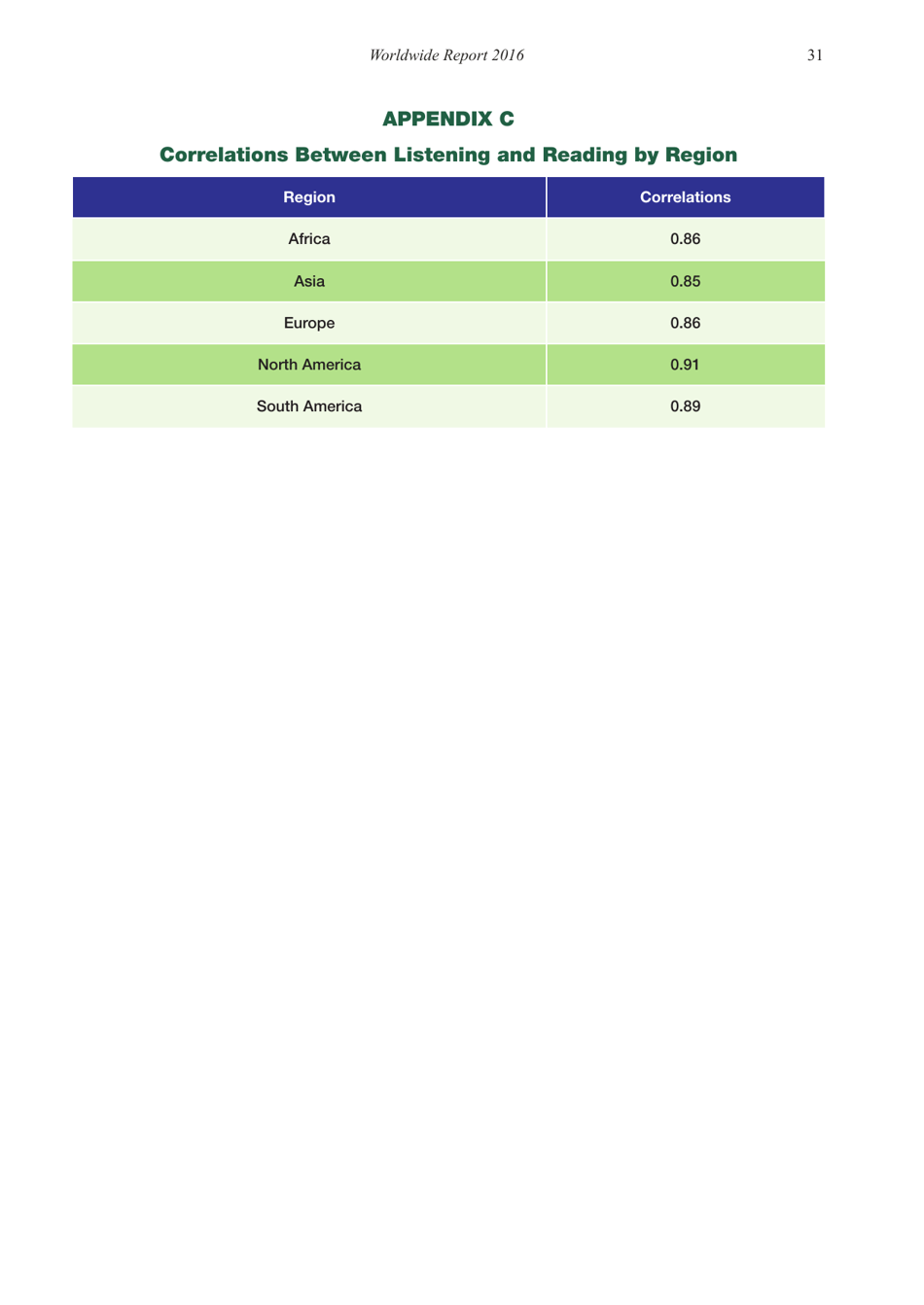 Report on Test Takers Worldwide: the Toeic Listening and Reading Test, Page 32