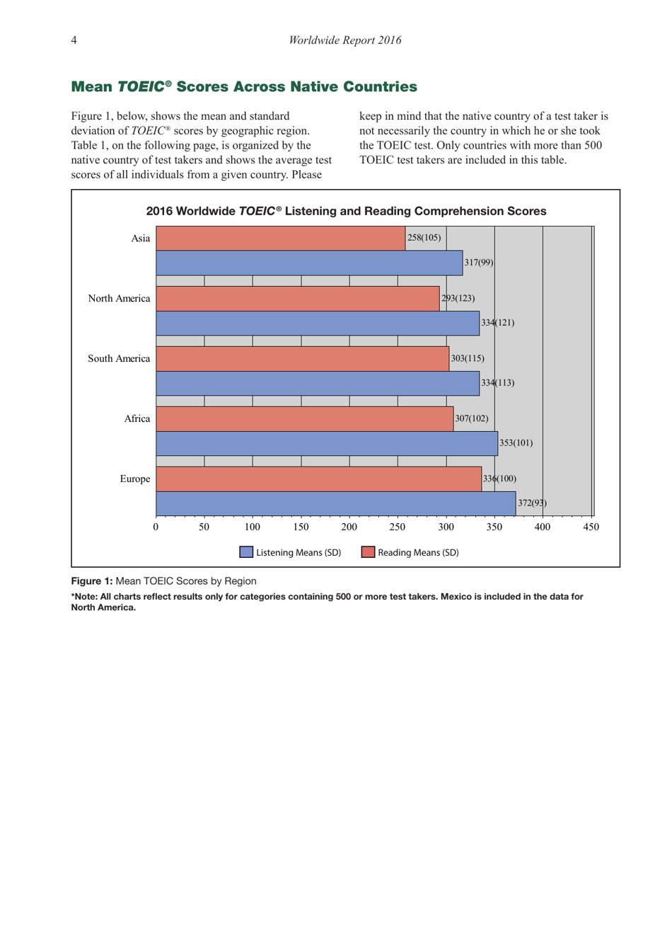 Report on Test Takers Worldwide: the Toeic Listening and Reading Test, Page 5