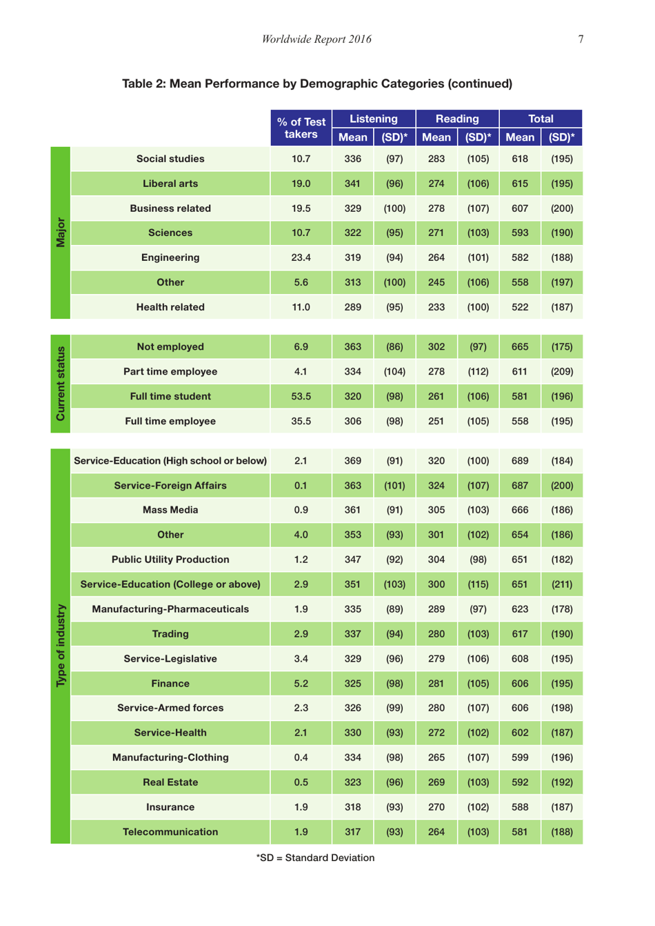Report on Test Takers Worldwide: the Toeic Listening and Reading Test, Page 8