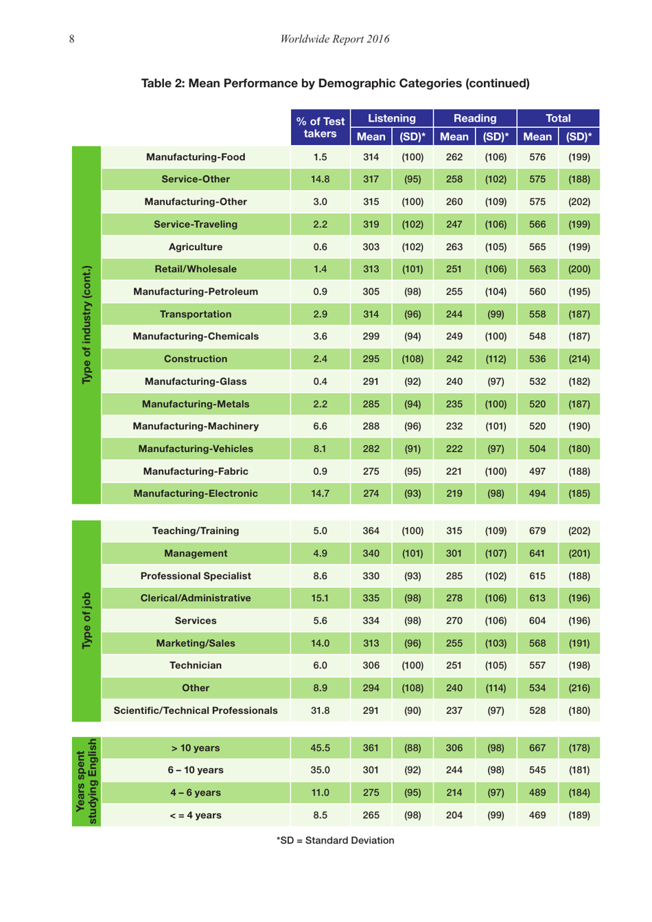 Report on Test Takers Worldwide: the Toeic Listening and Reading Test, Page 9