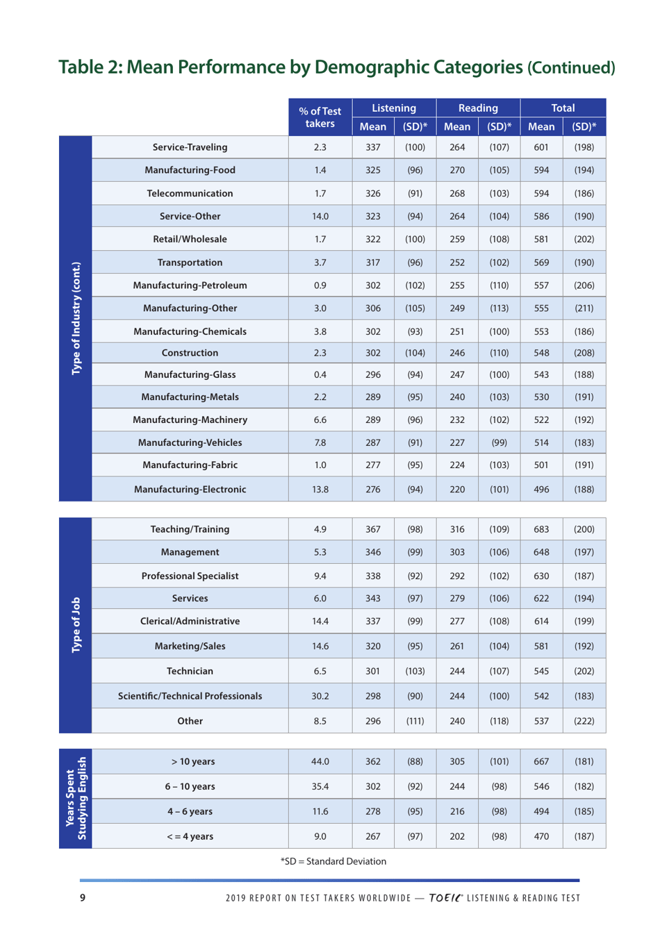 Report on Test Takers Worldwide: the Toeic Listening and Reading Test, Page 10