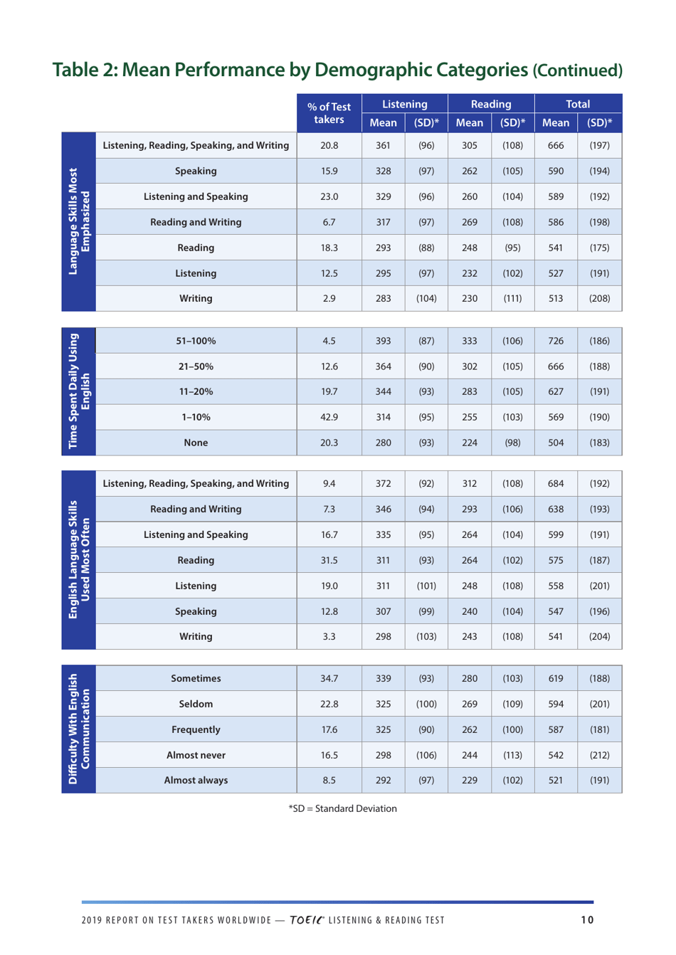 Report on Test Takers Worldwide: the Toeic Listening and Reading Test, Page 11