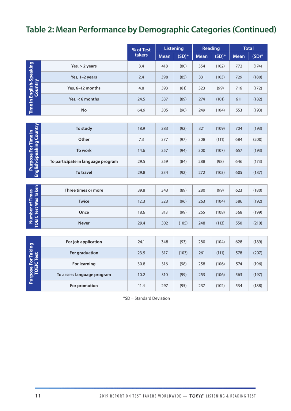 Report on Test Takers Worldwide: the Toeic Listening and Reading Test, Page 12