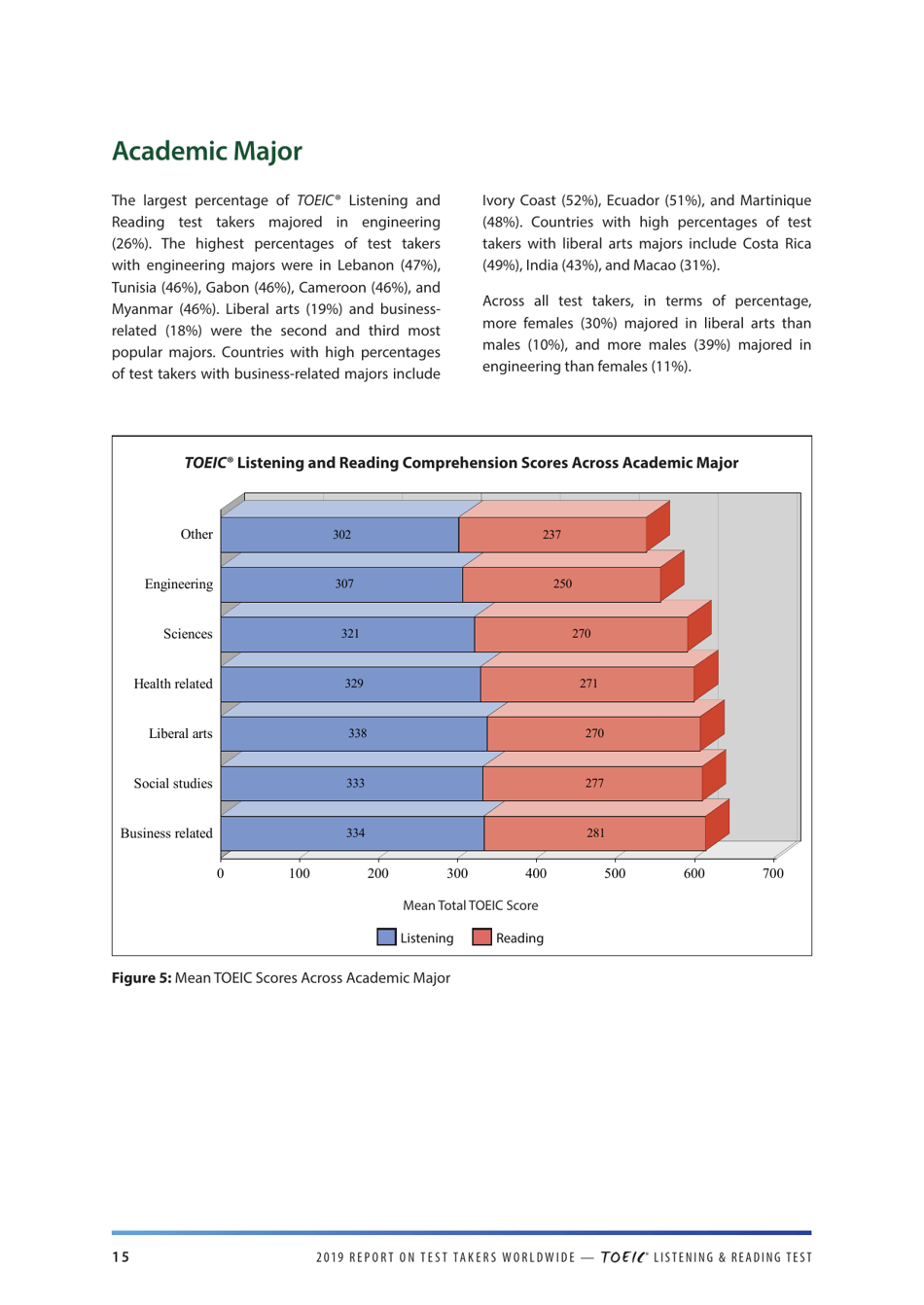 Report on Test Takers Worldwide: the Toeic Listening and Reading Test, Page 16