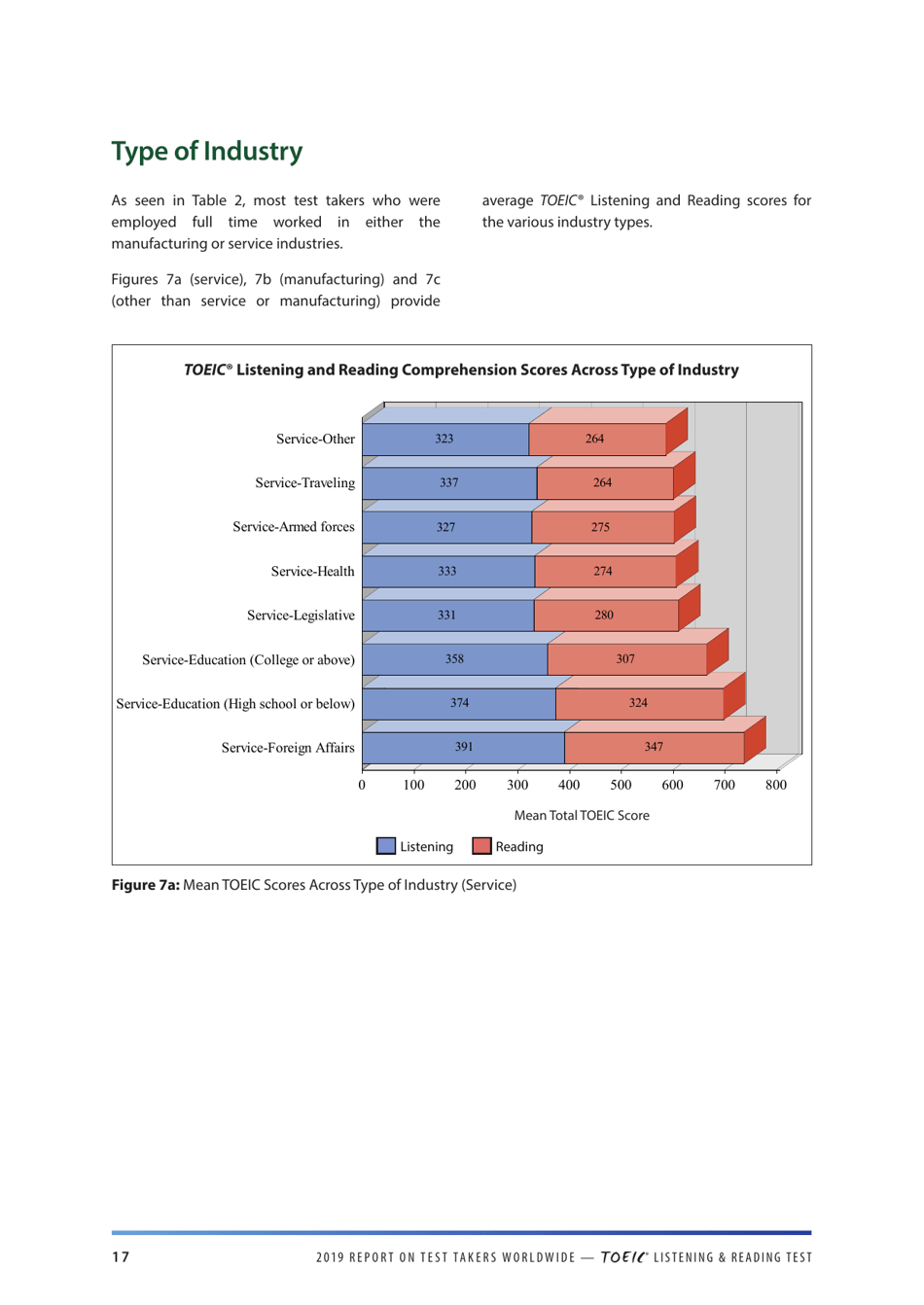 Report on Test Takers Worldwide: the Toeic Listening and Reading Test, Page 18